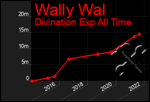 Total Graph of Wally Wal