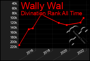 Total Graph of Wally Wal