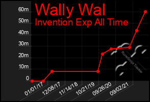 Total Graph of Wally Wal