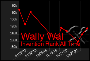 Total Graph of Wally Wal