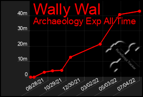 Total Graph of Wally Wal