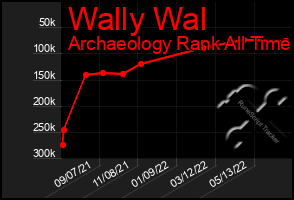 Total Graph of Wally Wal