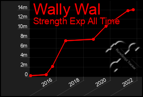 Total Graph of Wally Wal