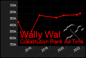 Total Graph of Wally Wal