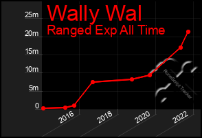 Total Graph of Wally Wal