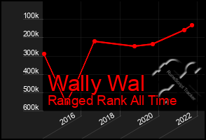 Total Graph of Wally Wal