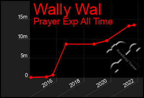 Total Graph of Wally Wal