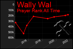 Total Graph of Wally Wal