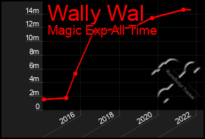 Total Graph of Wally Wal