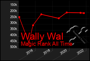Total Graph of Wally Wal
