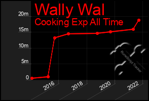 Total Graph of Wally Wal