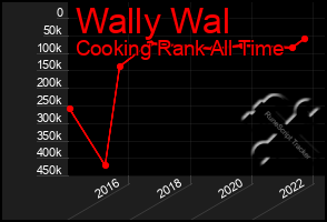 Total Graph of Wally Wal