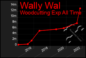 Total Graph of Wally Wal