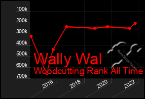Total Graph of Wally Wal