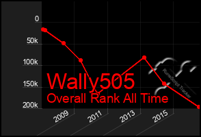 Total Graph of Wally505