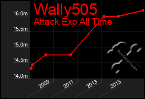 Total Graph of Wally505