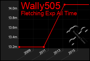 Total Graph of Wally505