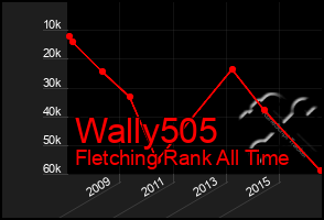 Total Graph of Wally505