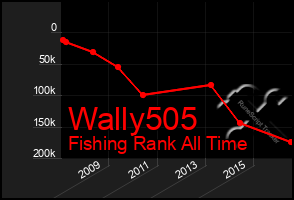 Total Graph of Wally505