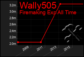 Total Graph of Wally505