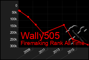 Total Graph of Wally505