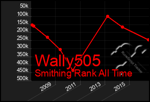 Total Graph of Wally505