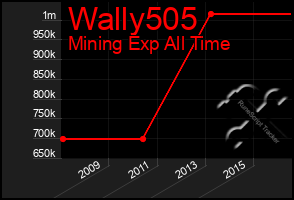 Total Graph of Wally505