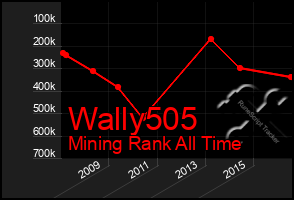 Total Graph of Wally505