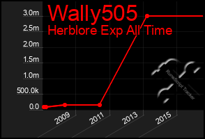 Total Graph of Wally505