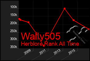 Total Graph of Wally505