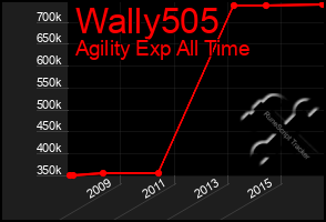 Total Graph of Wally505