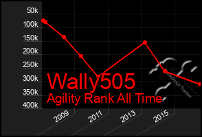 Total Graph of Wally505