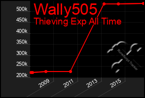 Total Graph of Wally505