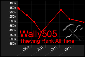 Total Graph of Wally505