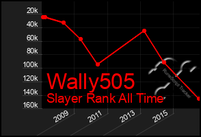 Total Graph of Wally505