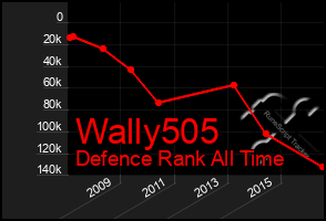 Total Graph of Wally505