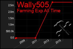 Total Graph of Wally505