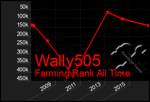 Total Graph of Wally505