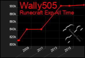 Total Graph of Wally505