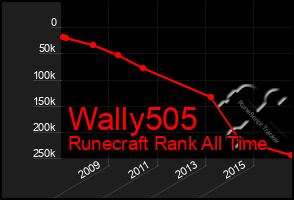 Total Graph of Wally505