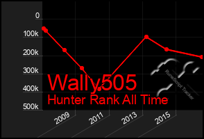 Total Graph of Wally505