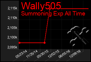 Total Graph of Wally505