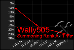 Total Graph of Wally505