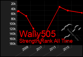 Total Graph of Wally505