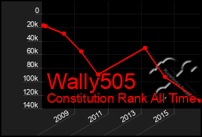 Total Graph of Wally505