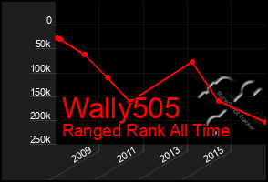 Total Graph of Wally505