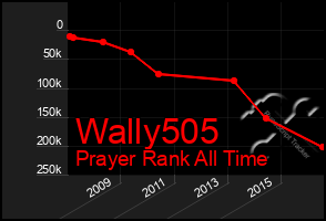 Total Graph of Wally505