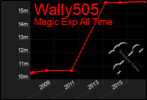 Total Graph of Wally505