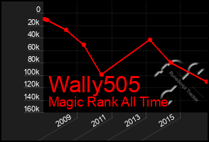 Total Graph of Wally505