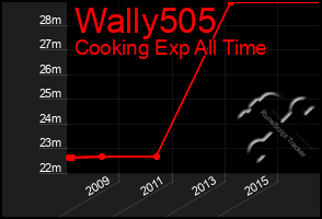 Total Graph of Wally505